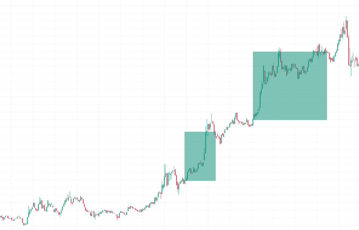 Generic trading chart with 2 green boxes